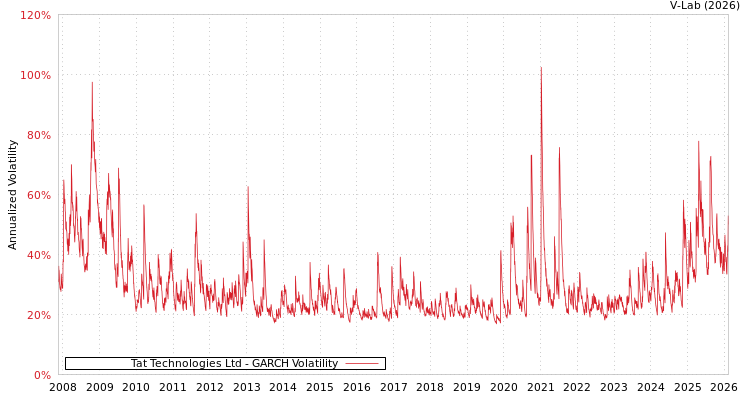 graph of Tat Technologies Ltd GARCH