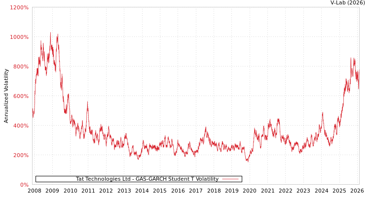 graph of Tat Technologies Ltd GAS-GARCH-T
