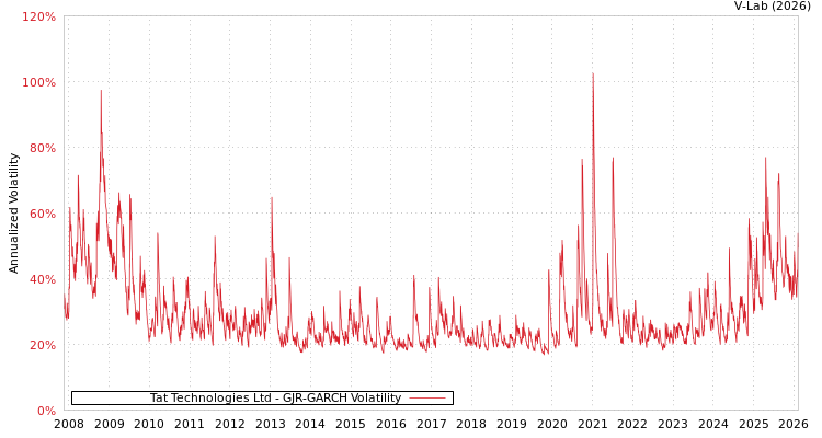 graph of Tat Technologies Ltd GJR-GARCH