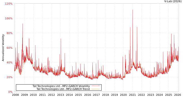 graph of Tat Technologies Ltd MF2-GARCH