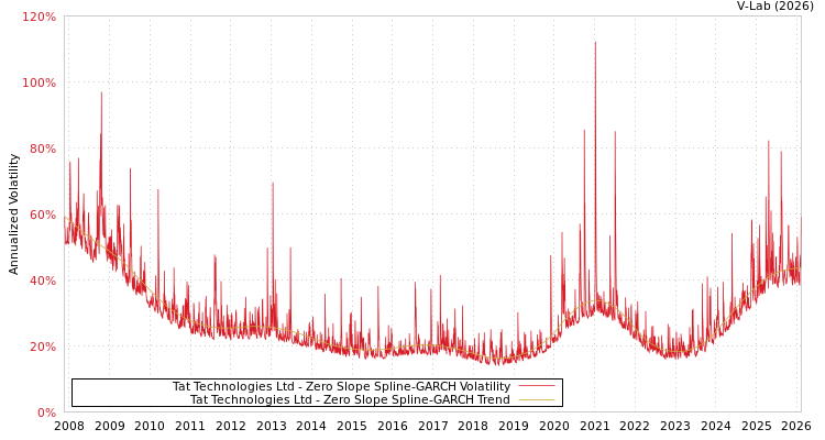 graph of Tat Technologies Ltd S0GARCH