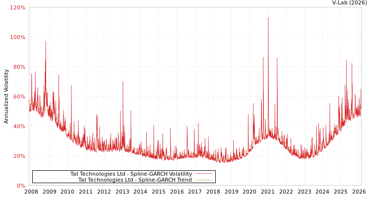 graph of Tat Technologies Ltd SGARCH