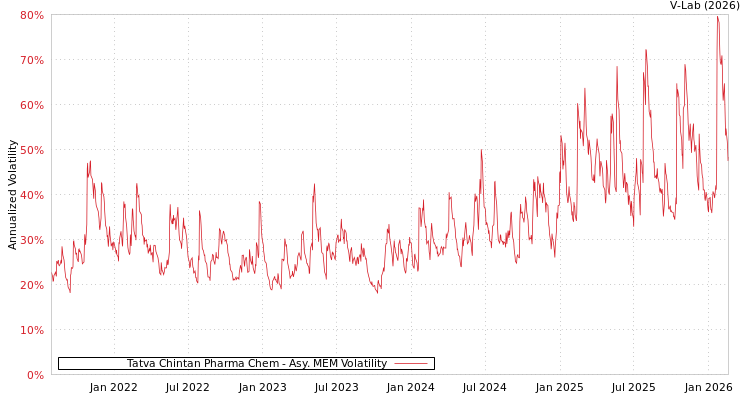 graph of Tatva Chintan Pharma Chem AMEM