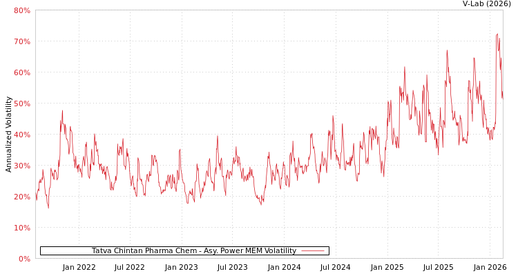 graph of Tatva Chintan Pharma Chem APMEM