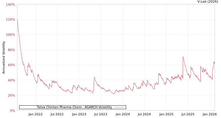 graph of Tatva Chintan Pharma Chem AGARCH