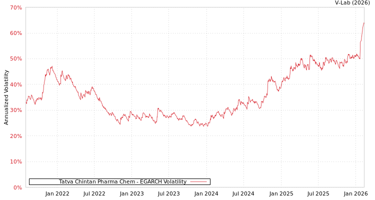 graph of Tatva Chintan Pharma Chem EGARCH
