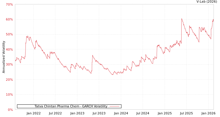 graph of Tatva Chintan Pharma Chem GARCH