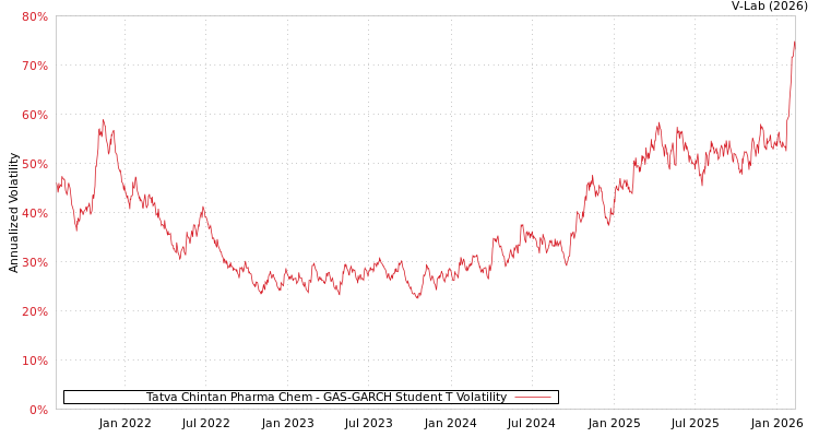graph of Tatva Chintan Pharma Chem GAS-GARCH-T