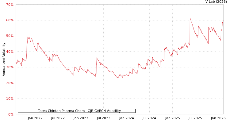 graph of Tatva Chintan Pharma Chem GJR-GARCH