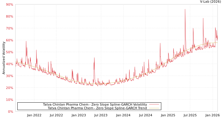 graph of Tatva Chintan Pharma Chem S0GARCH