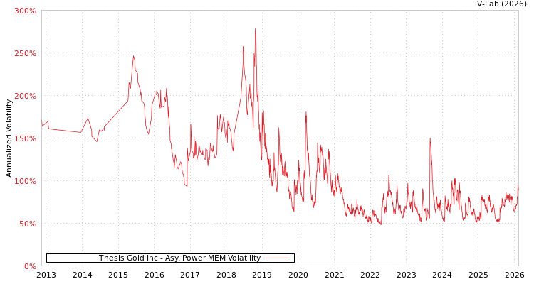 graph of Thesis Gold Inc APMEM
