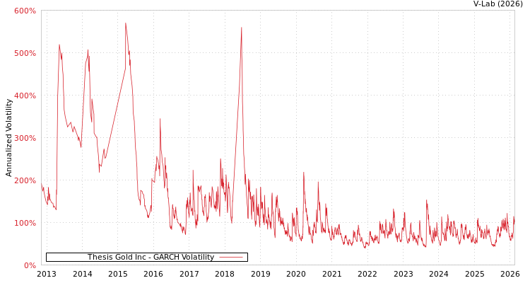 graph of Thesis Gold Inc GARCH