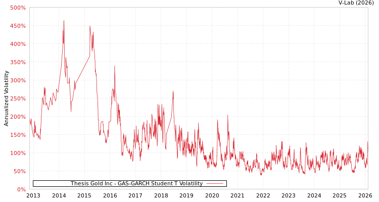 graph of Thesis Gold Inc GAS-GARCH-T
