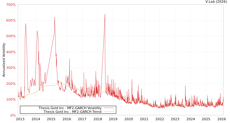 graph of Thesis Gold Inc MF2-GARCH