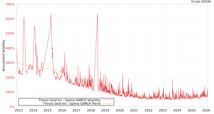 graph of Thesis Gold Inc SGARCH