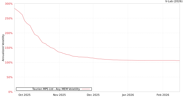 graph of Taurian MPS Ltd AMEM
