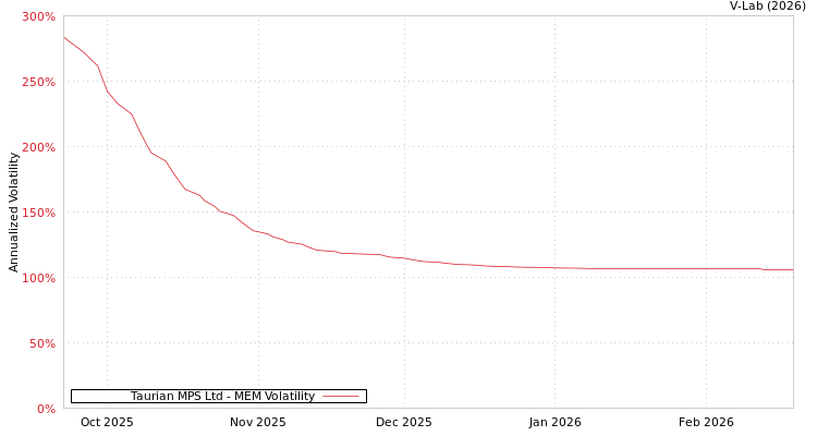 graph of Taurian MPS Ltd MEM