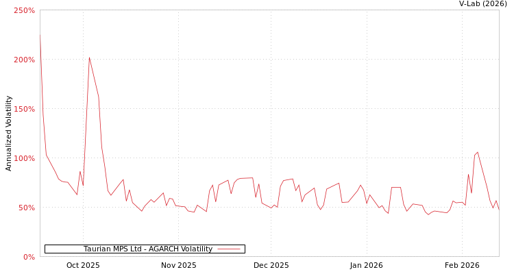 graph of Taurian MPS Ltd AGARCH