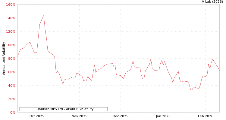 graph of Taurian MPS Ltd APARCH