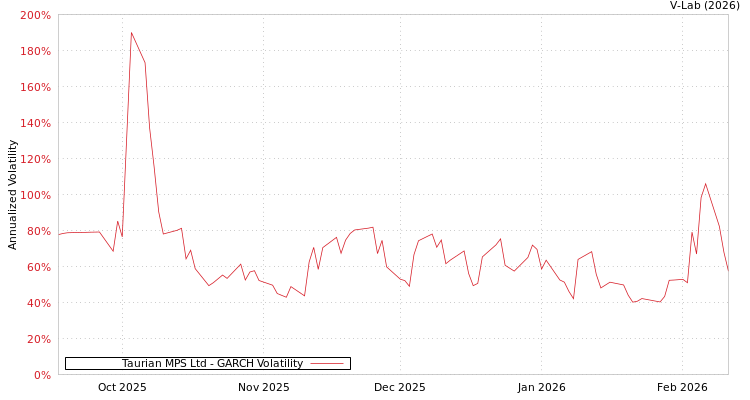 graph of Taurian MPS Ltd GARCH