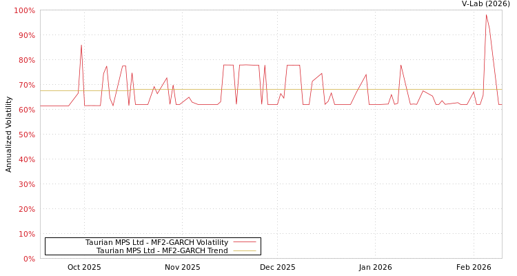 graph of Taurian MPS Ltd MF2-GARCH