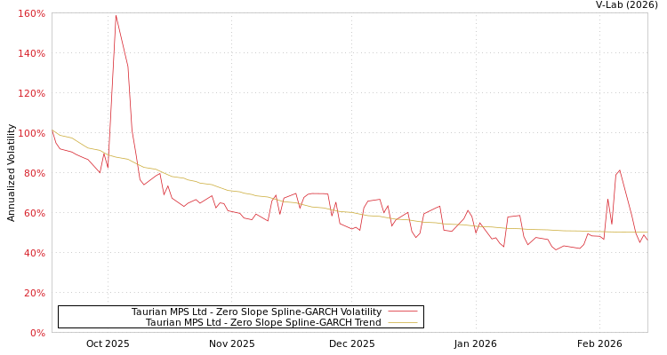 graph of Taurian MPS Ltd S0GARCH