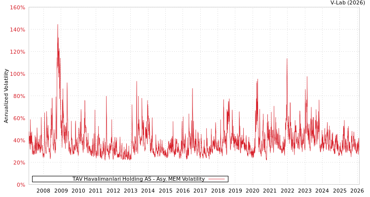 graph of TAV Havalimanlari Holding AS AMEM