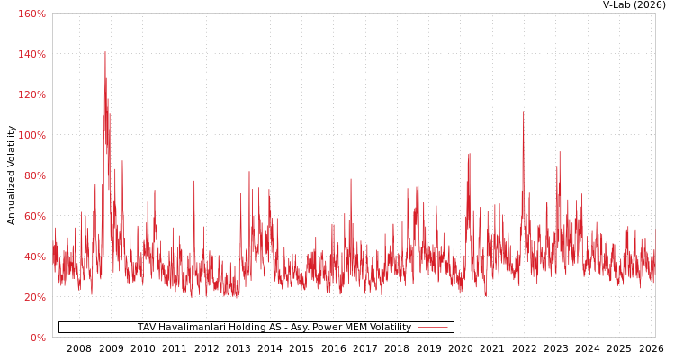 graph of TAV Havalimanlari Holding AS APMEM