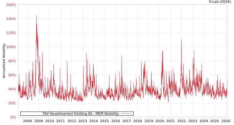 graph of TAV Havalimanlari Holding AS MEM
