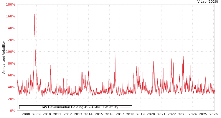 graph of TAV Havalimanlari Holding AS APARCH
