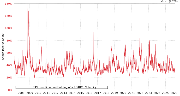 graph of TAV Havalimanlari Holding AS EGARCH
