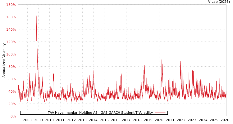 graph of TAV Havalimanlari Holding AS GAS-GARCH-T