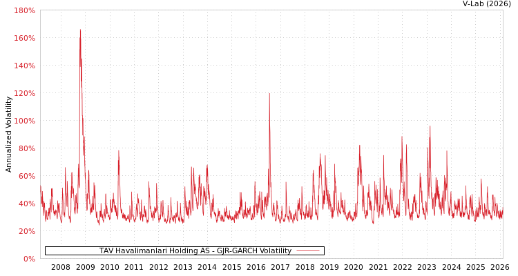 graph of TAV Havalimanlari Holding AS GJR-GARCH