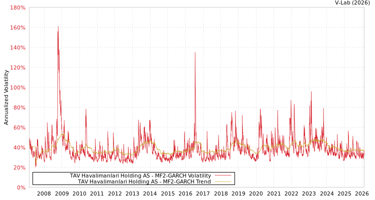 graph of TAV Havalimanlari Holding AS MF2-GARCH