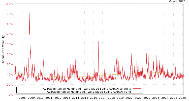 graph of TAV Havalimanlari Holding AS S0GARCH