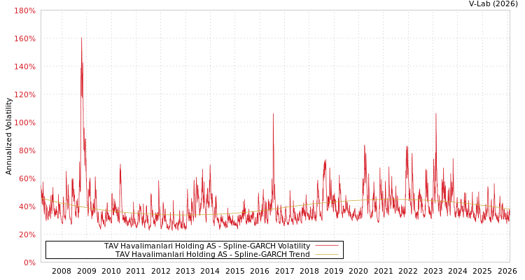 graph of TAV Havalimanlari Holding AS SGARCH