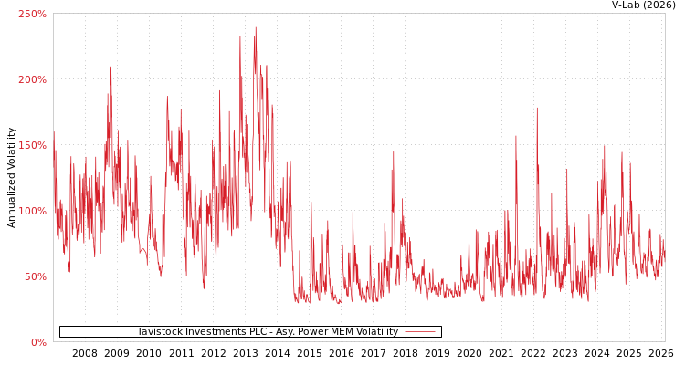 graph of Tavistock Investments PLC APMEM