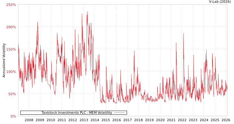 graph of Tavistock Investments PLC MEM