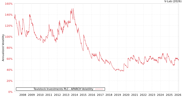 graph of Tavistock Investments PLC APARCH