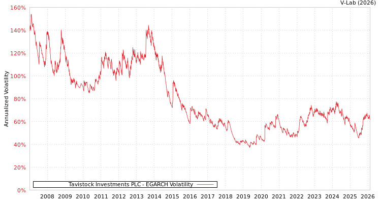 graph of Tavistock Investments PLC EGARCH