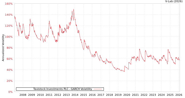 graph of Tavistock Investments PLC GARCH