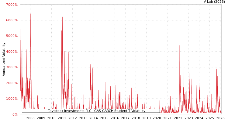 graph of Tavistock Investments PLC GAS-GARCH-T