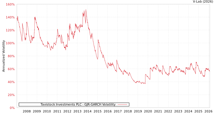 graph of Tavistock Investments PLC GJR-GARCH