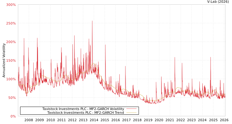 graph of Tavistock Investments PLC MF2-GARCH