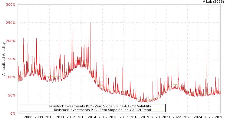 graph of Tavistock Investments PLC S0GARCH