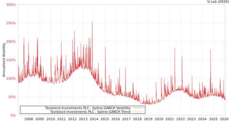 graph of Tavistock Investments PLC SGARCH
