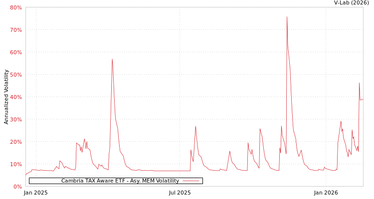 graph of Cambria TAX Aware ETF AMEM