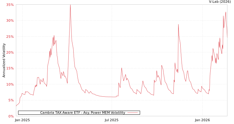 graph of Cambria TAX Aware ETF APMEM