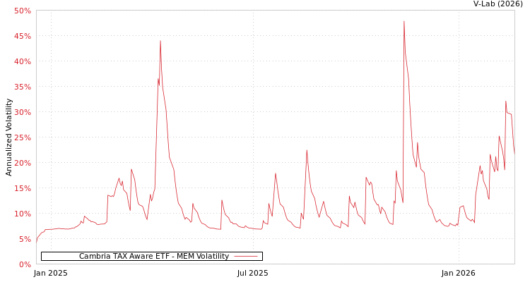 graph of Cambria TAX Aware ETF MEM