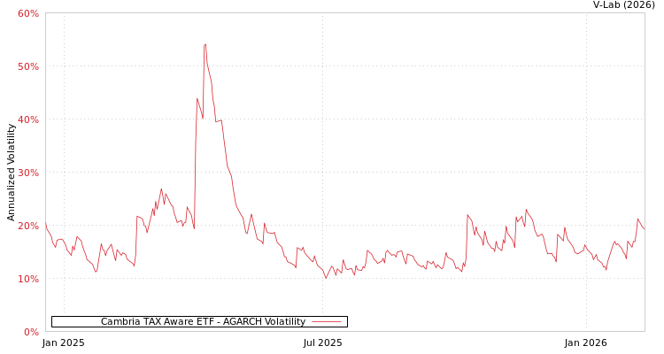 graph of Cambria TAX Aware ETF AGARCH